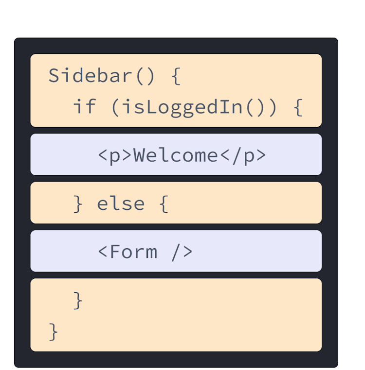 React component with HTML and JavaScript from previous examples mixed. Function name is Sidebar which calls the function isLoggedIn, highlighted in yellow. Nested inside the function highlighted in purple is the p tag from before, and a Form tag referencing the component shown in the next diagram.